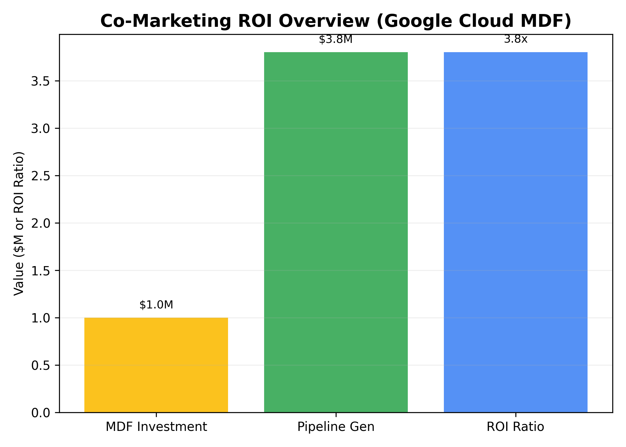 Bar chart showing MDF investment and pipeline generation.