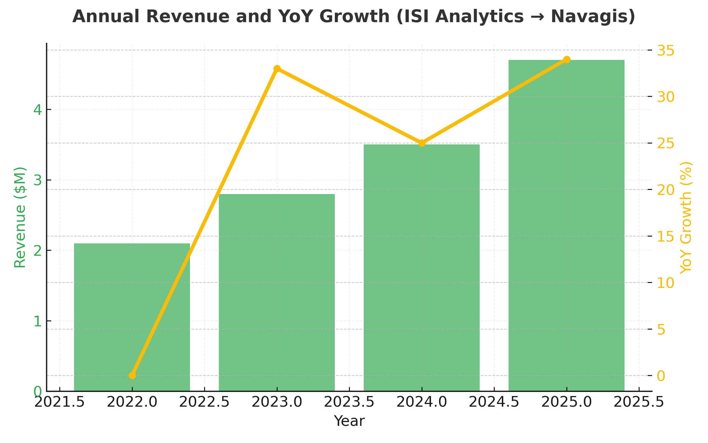 Line and bar chart showing annual recurring revenue growth alongside year-over-year percentage gains.