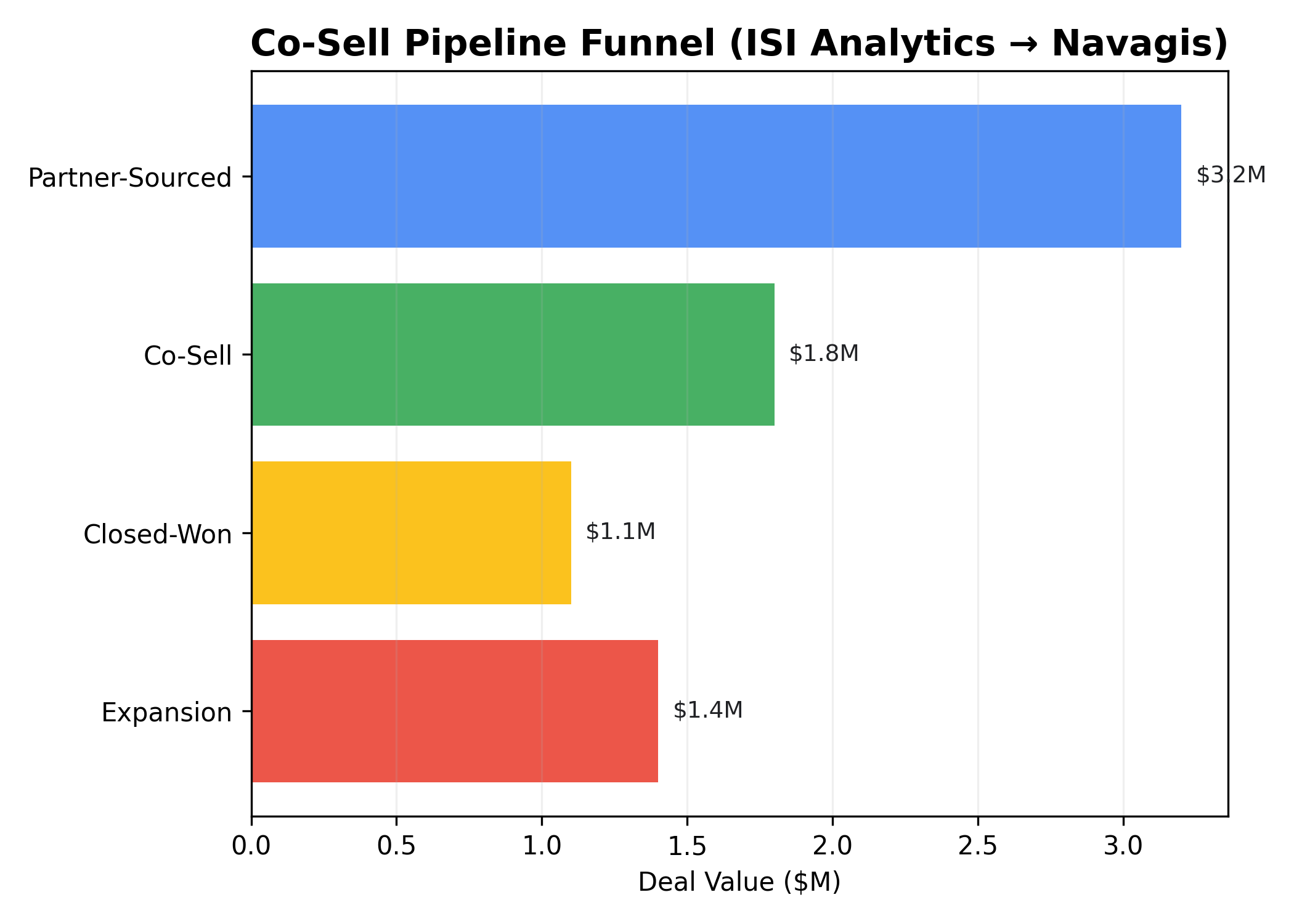 Funnel chart showing partner-sourced, co-sell, and closed-won pipeline values.
