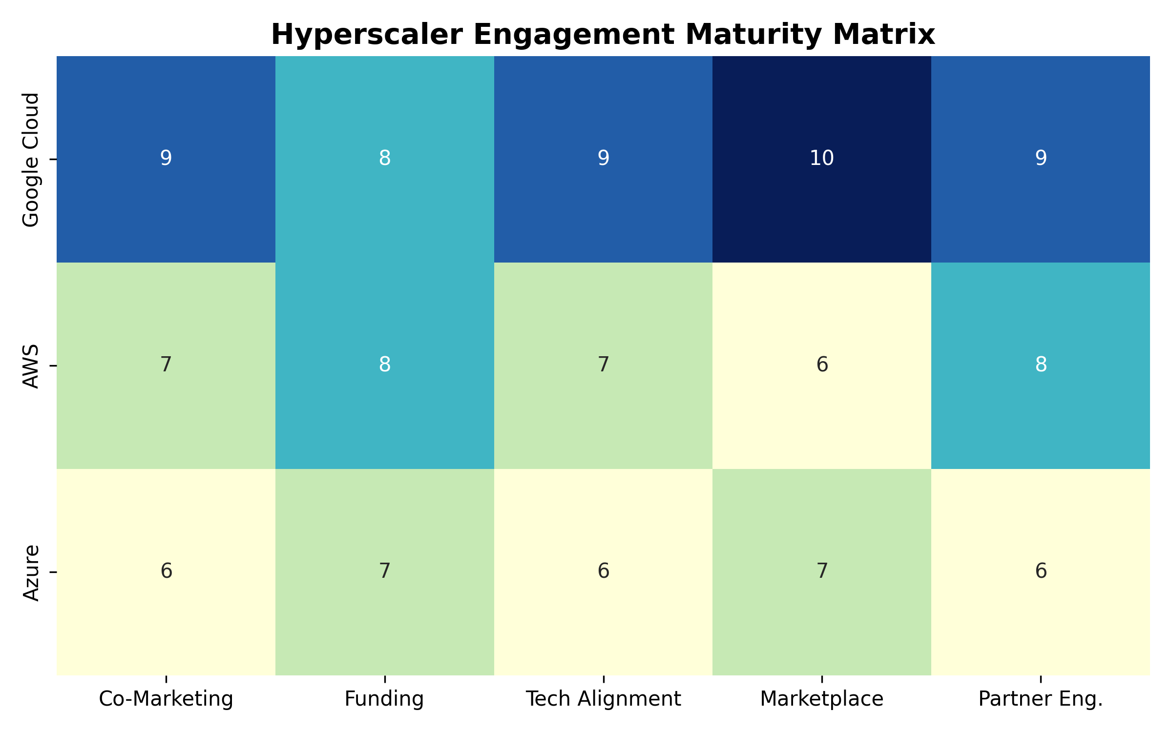 Heatmap showing engagement maturity across hyperscaler partnership pillars.