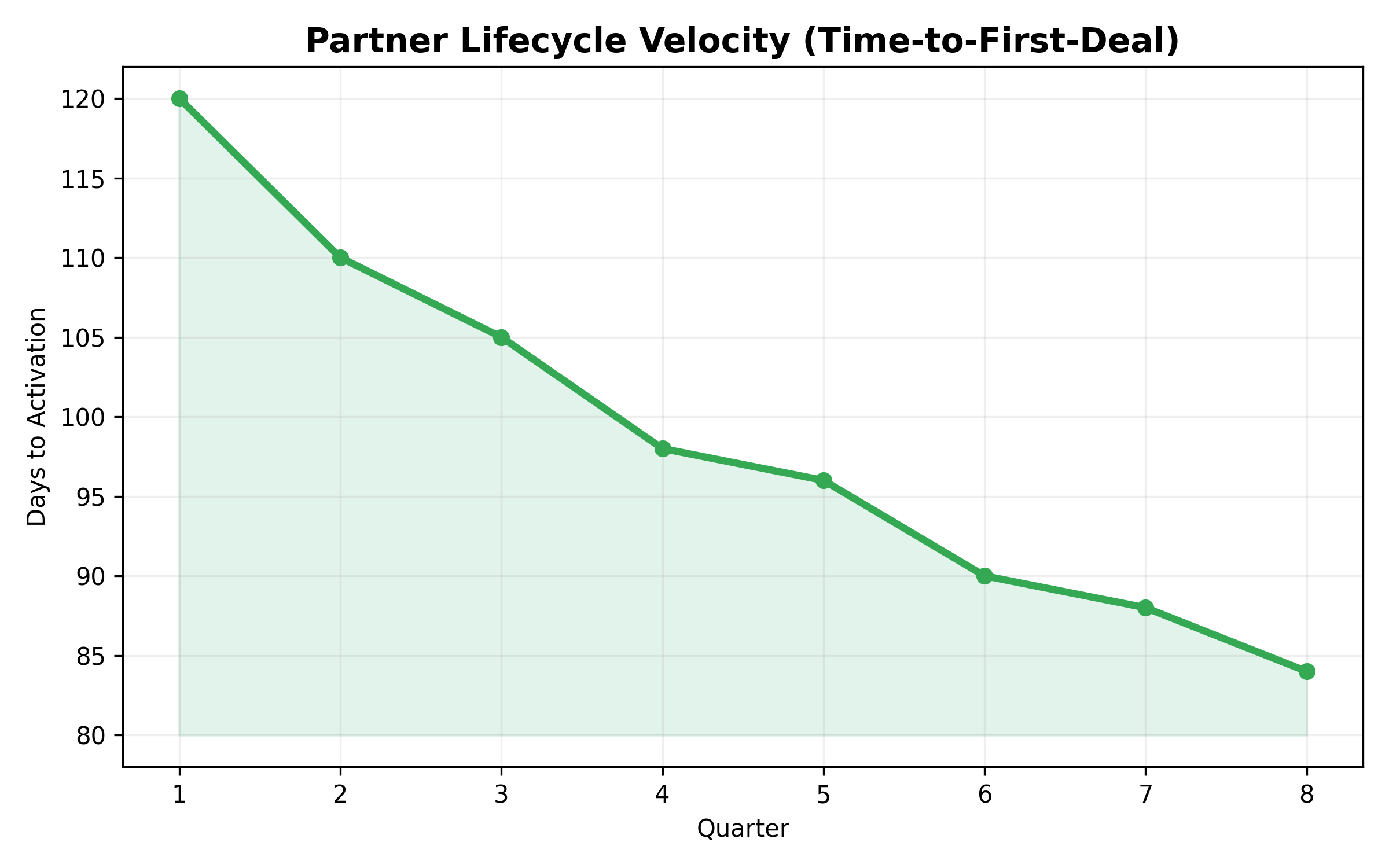 Line chart showing reduced time to partner activation and first deal.