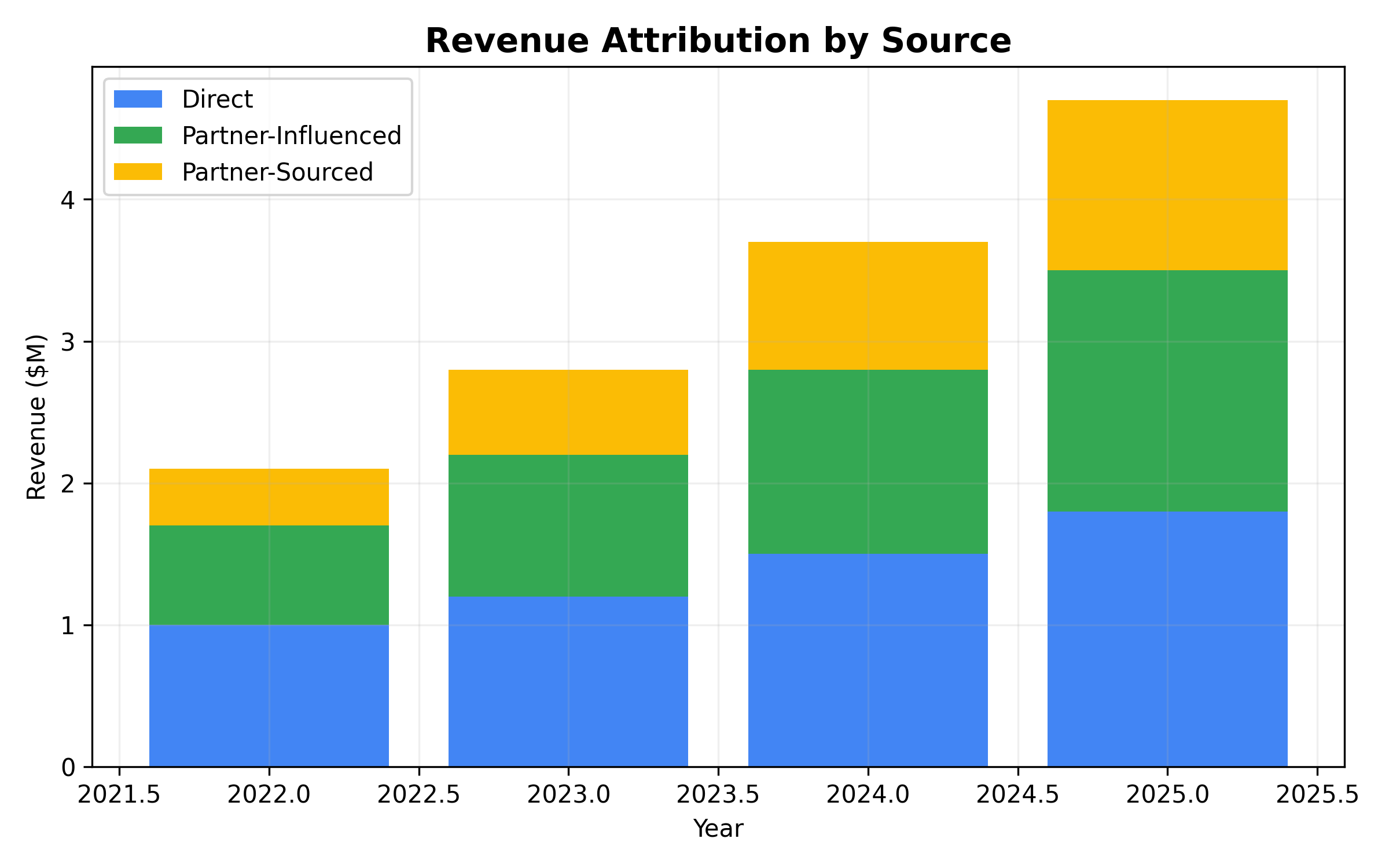 Stacked bar chart showing direct, partner-influenced, and partner-sourced revenue.