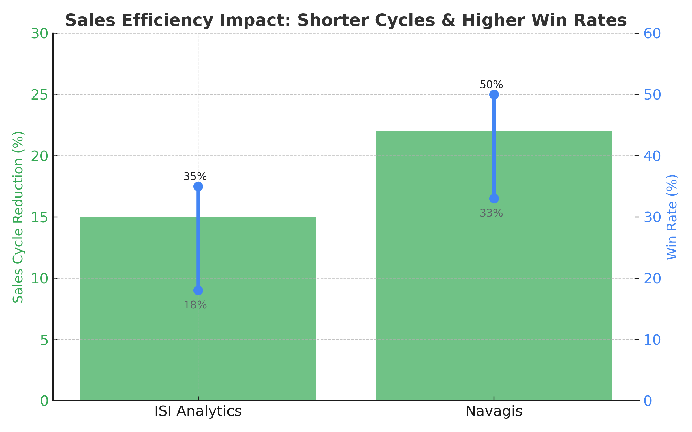 Dashboard highlighting sales cycle reductions, pipeline velocity, and improved win rates from efficiency initiatives.