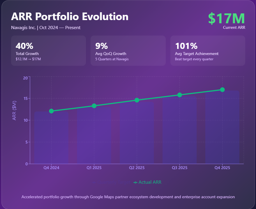 ARR Portfolio Evolution — line and bar chart showing portfolio growth from $12.1M to $17M.