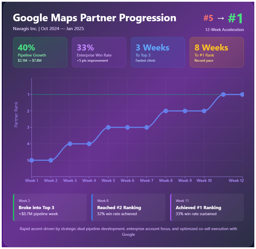 Google Maps Partner Progression — line chart ranking progression from #5 to #1.