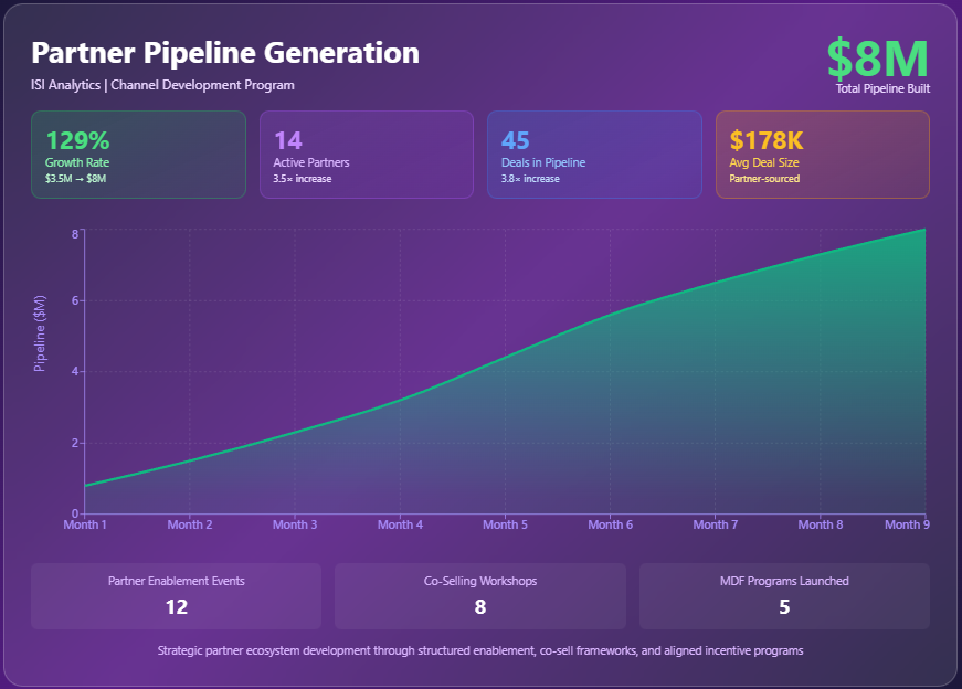 Partner Pipeline Generation — area chart showing pipeline growth from $3.5M to $8M.