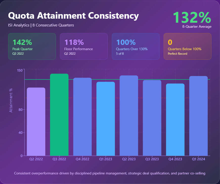 Quota Attainment Consistency — bar chart showing eight consecutive quarters above quota with a 132% average.